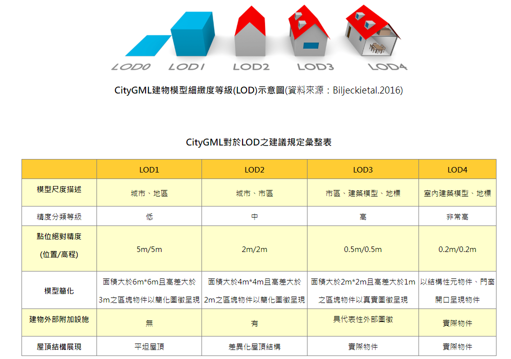 LOD分類