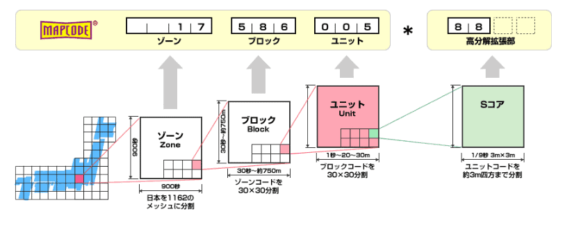 Mapcode編碼示意圖