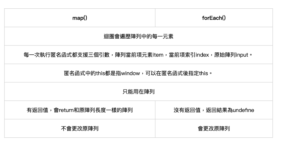 Map 與 forEach 的差異